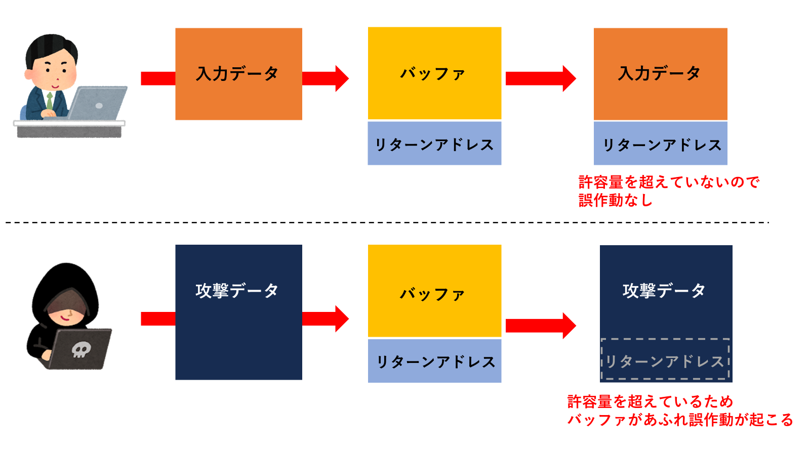 通常のデータ入力と、バッファオーバーフロー攻撃時のデータ入力の違い