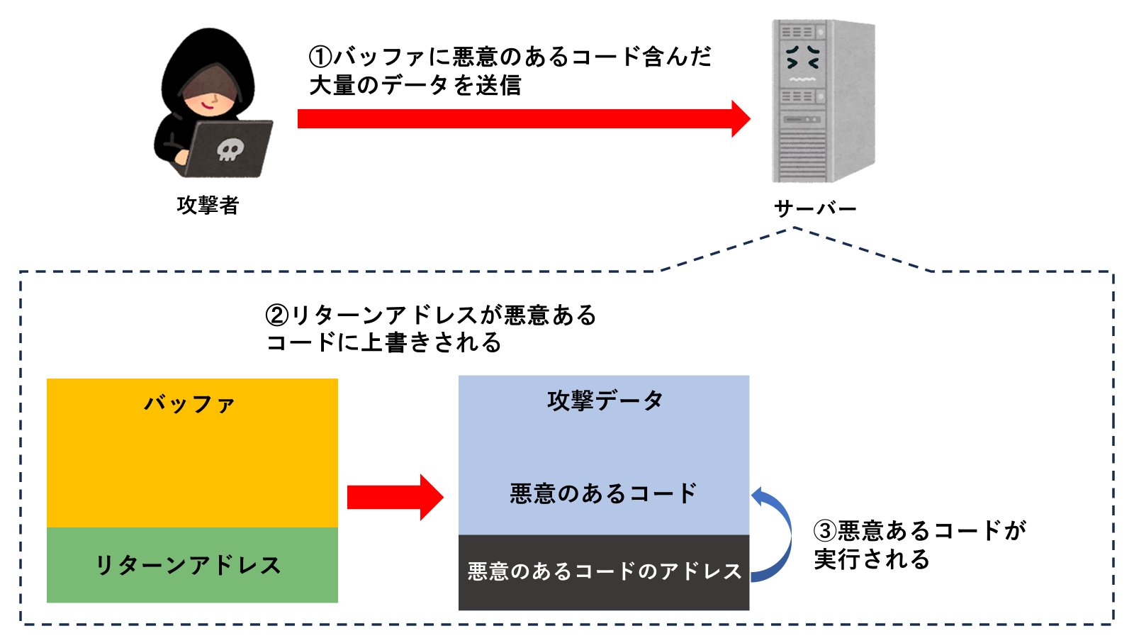 バッファオーバーフロー攻撃を仕掛ける流れ