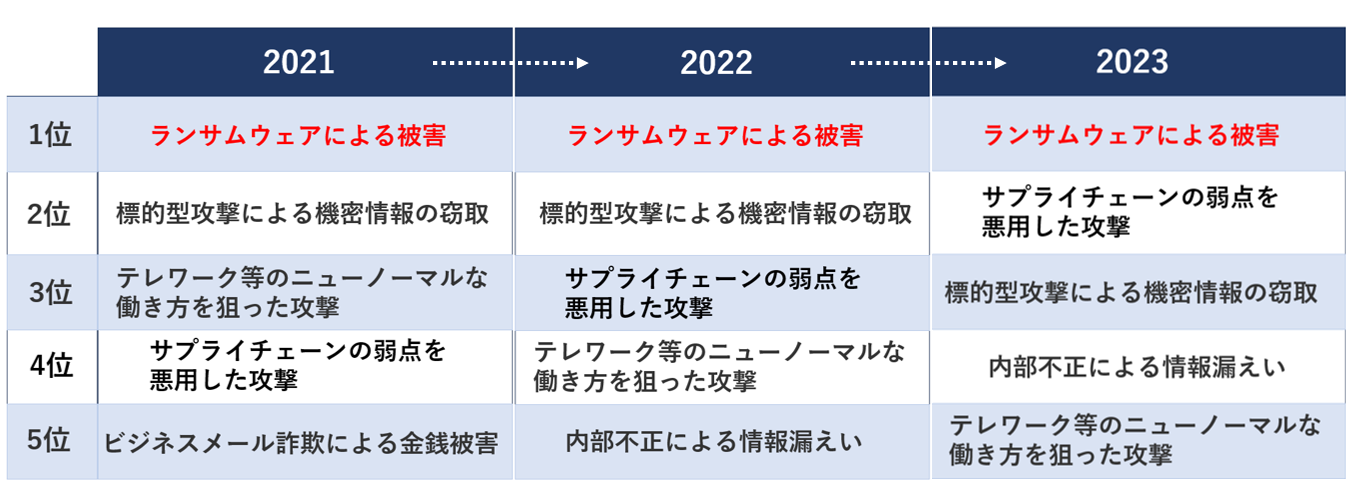 情報セキュリティ10大脅威 2021～2023年における「ランサムウェアによる被害」の推移