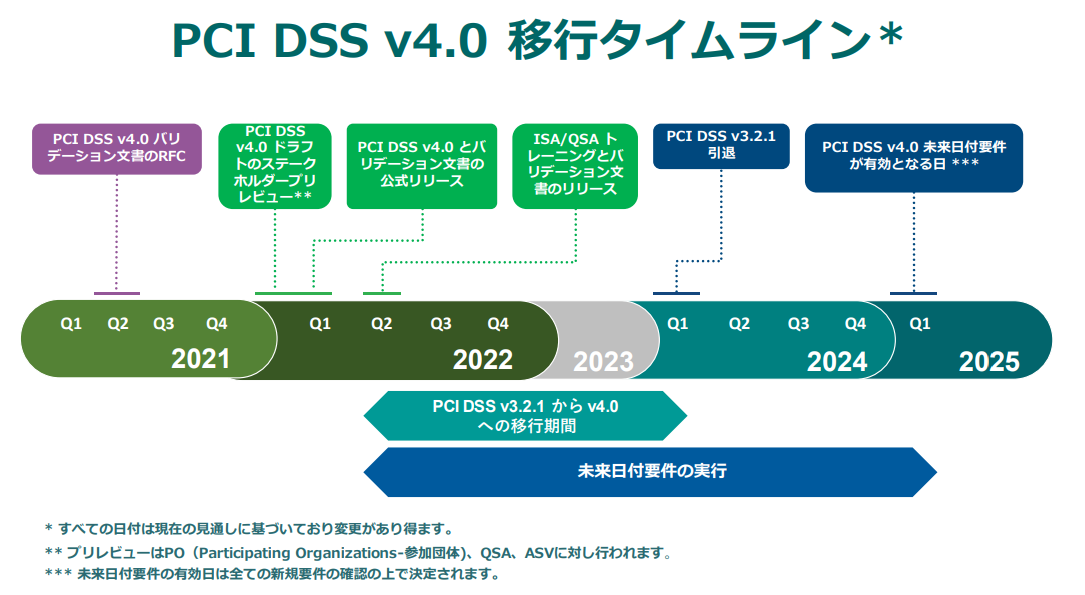 2021年～2025年における、PCIDSSv4.0への移行スケジュール