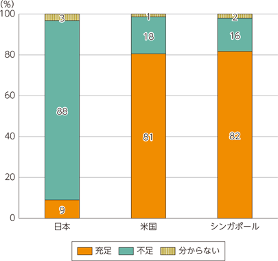 日本・アメリカ・シンガポールにおける、企業のセキュリティの充足状況のグラフ