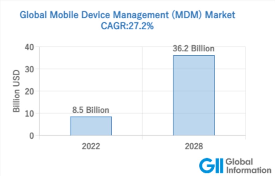 世界のモバイルデバイス管理（MDM）市場規模推移、2023年から2028年の間に27.2%の成長率（CAGR）を示し、2028年までに362億米ドルに到達