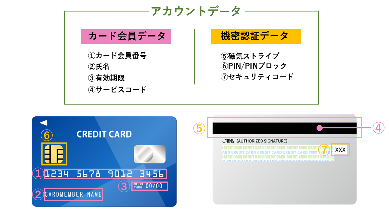 ▼「カード会員データ」と「機密認定データ」の内訳