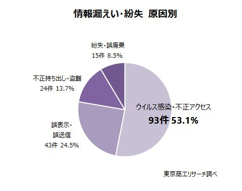 上場企業と子会社における「個人情報漏洩・紛失事故」の原因内訳グラフ