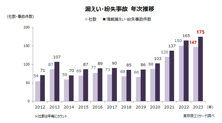 上場企業と子会社における「個人情報漏洩・紛失事故」件数推移グラフ