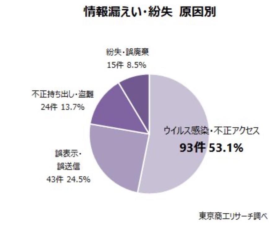 2023年国内の情報漏洩・紛失事件の原因別内訳グラフ