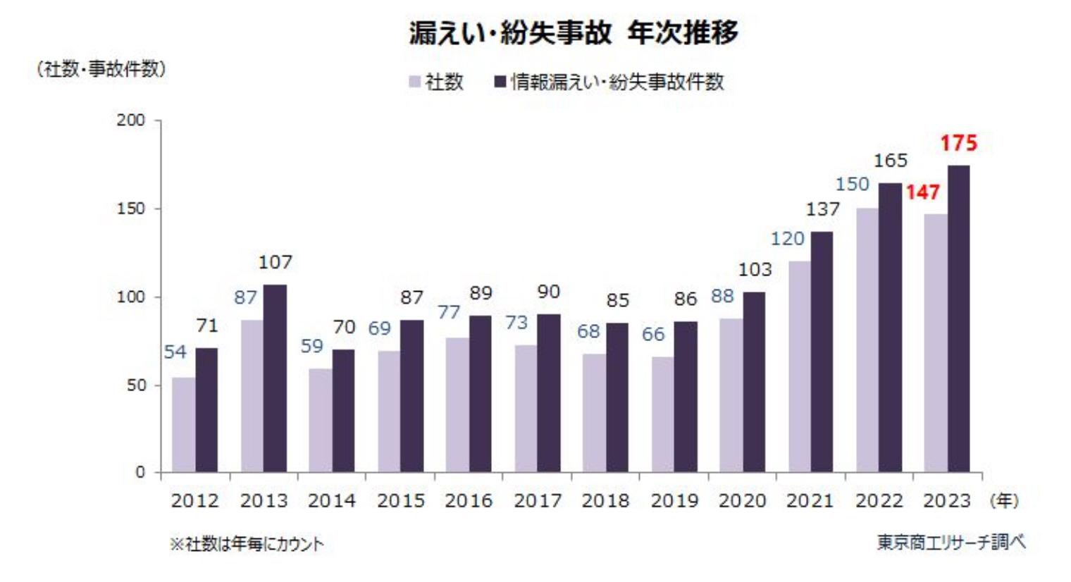 株式会社東京商工リサーチにおける、2024年「情報漏洩・紛失事故の年次推移」グラフ