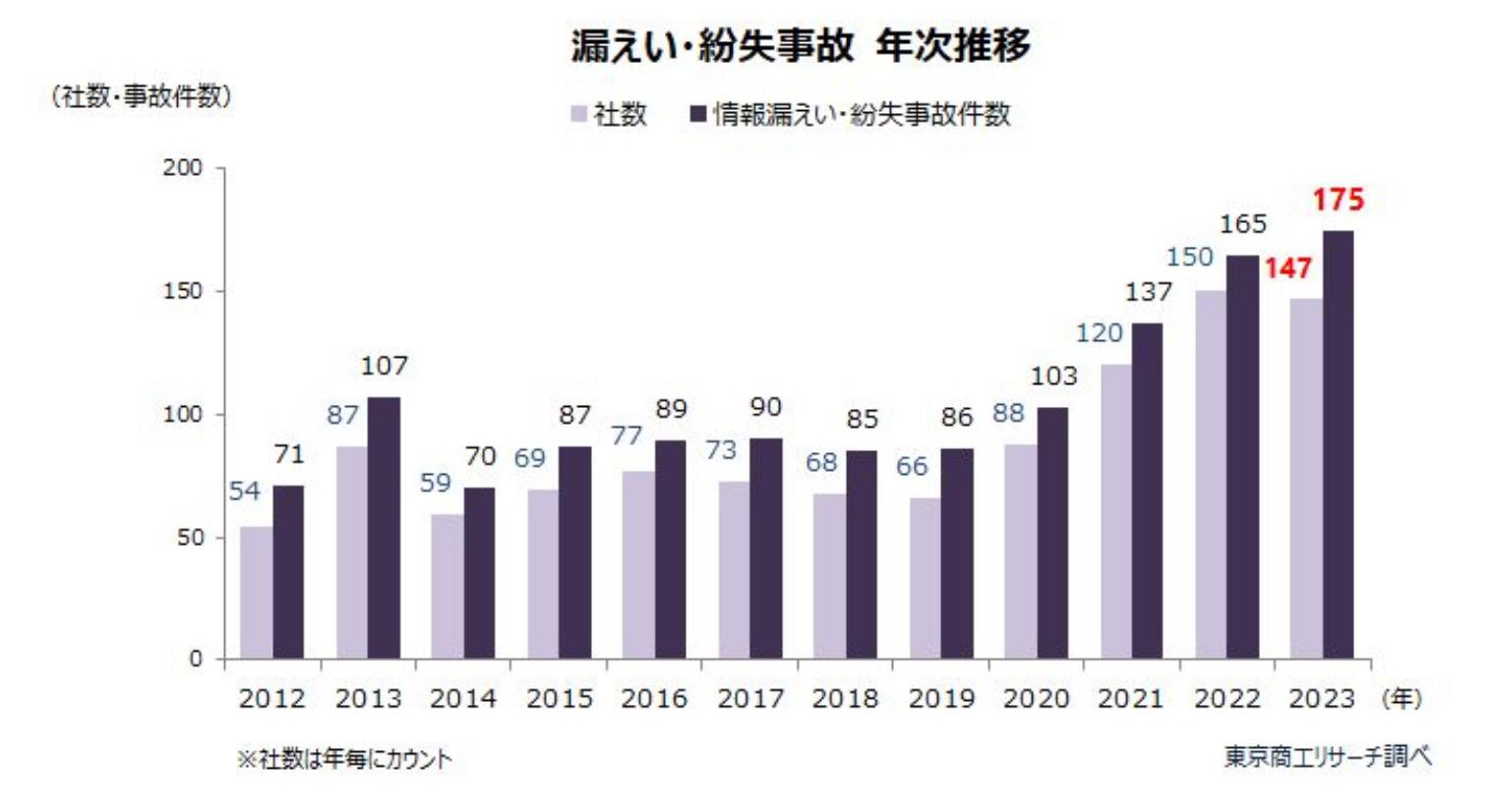 2023年国内の情報漏洩・紛失事件の年次推移グラフ