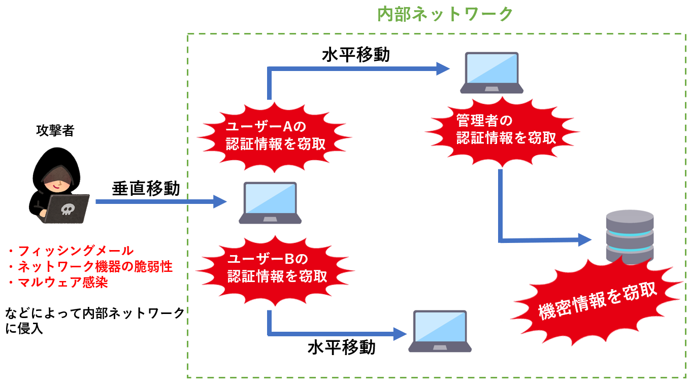 ラテラルムーブメントによって内部ネットワークを移動し、機密情報を窃取する様子