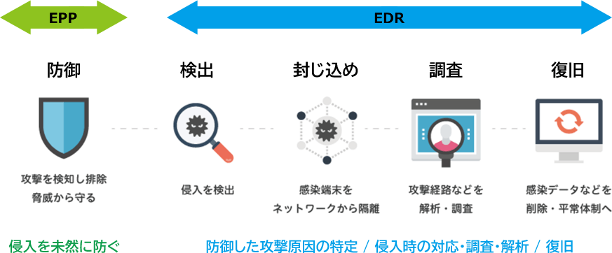 侵入を未然に防ぐ「EPP」と、侵入の検出・封じ込め・調査・復旧を担う「EDR」