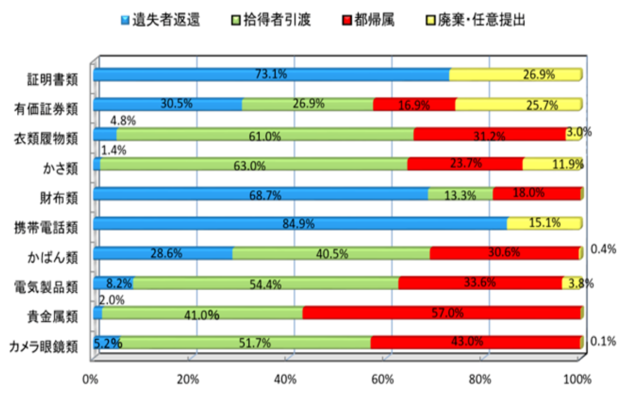 拾得物の処理状況を表したグラフ