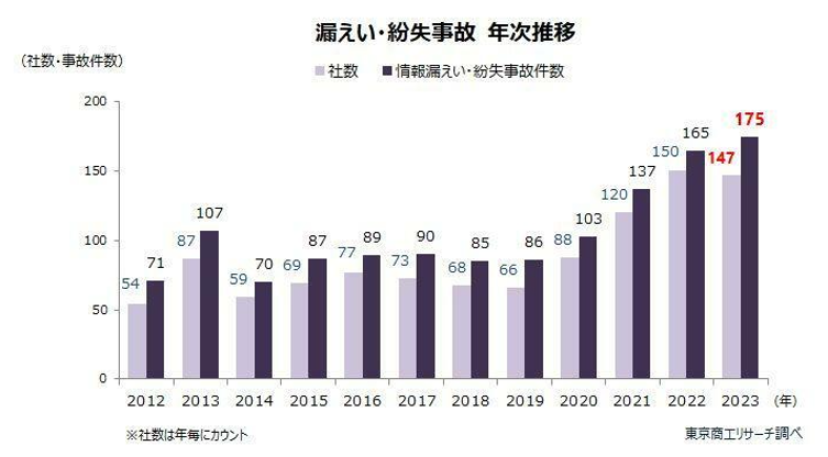 株式会社東京商工リサーチ調査「2023年度 個人情報の漏洩・紛失事故の発生件数」の推移グラフ