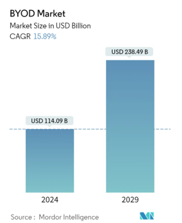 BYODの2024～2029年における、市場規模予測