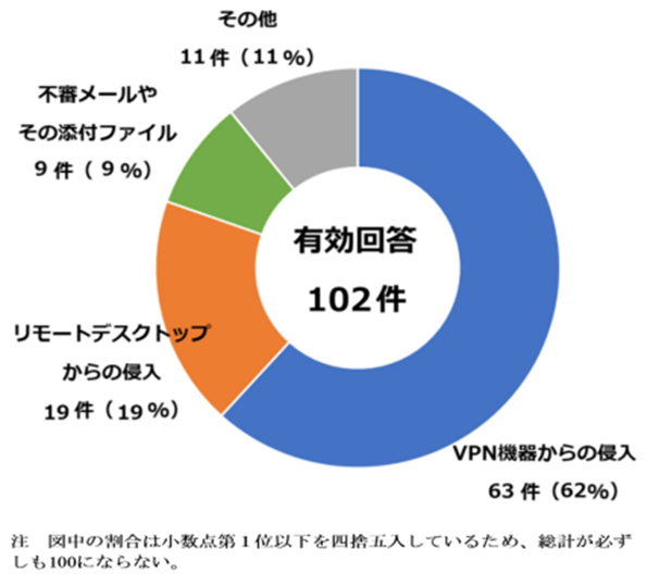 警察庁の報告による「組織のランサムウェア感染経路の内訳グラフ」