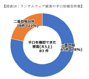 警察庁の報告による「ランサムウェア被害の手口別報告（78％が二重恐喝）」