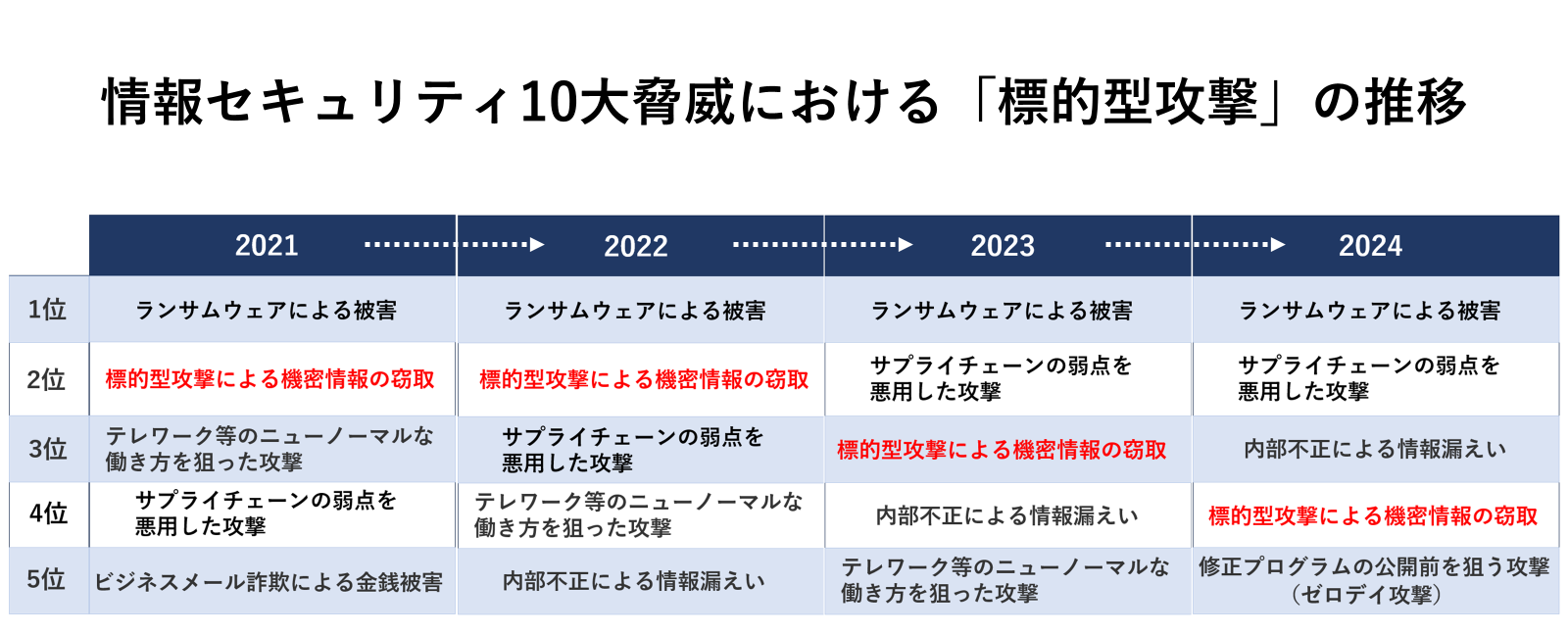 情報セキュリティ10大脅威における「標的型攻撃」の推移