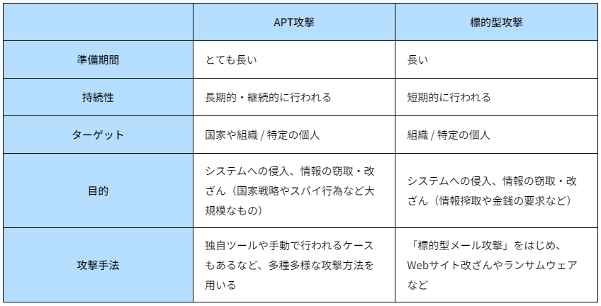 標的型攻撃と、高度標的型攻撃（APT攻撃）との比較表