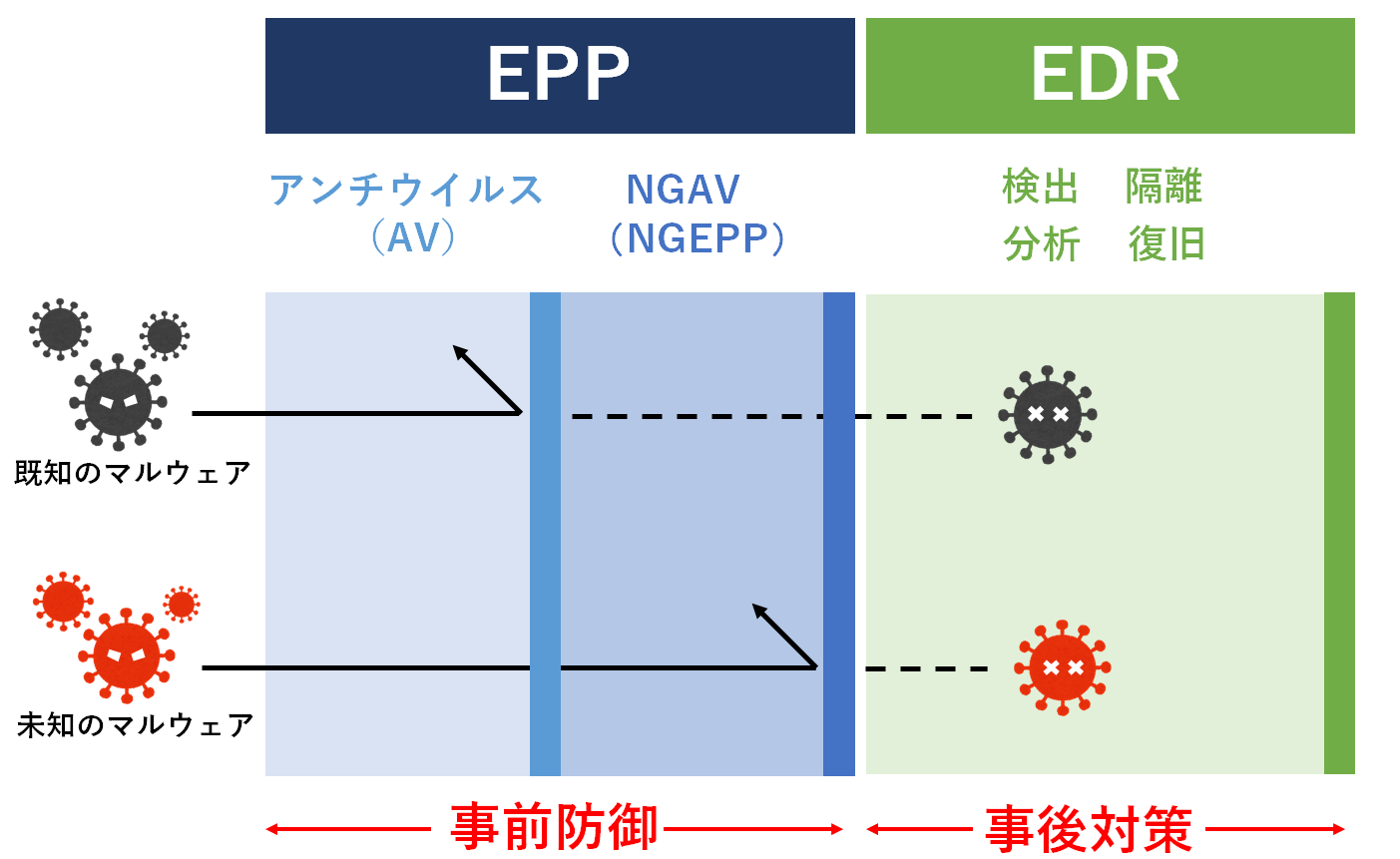 EPPとEDRの対応範囲の比較（EPPは事前防御、EDRは事後対策）