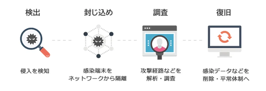 EDRの主な役割（検出、封じ込め、調査、復旧）