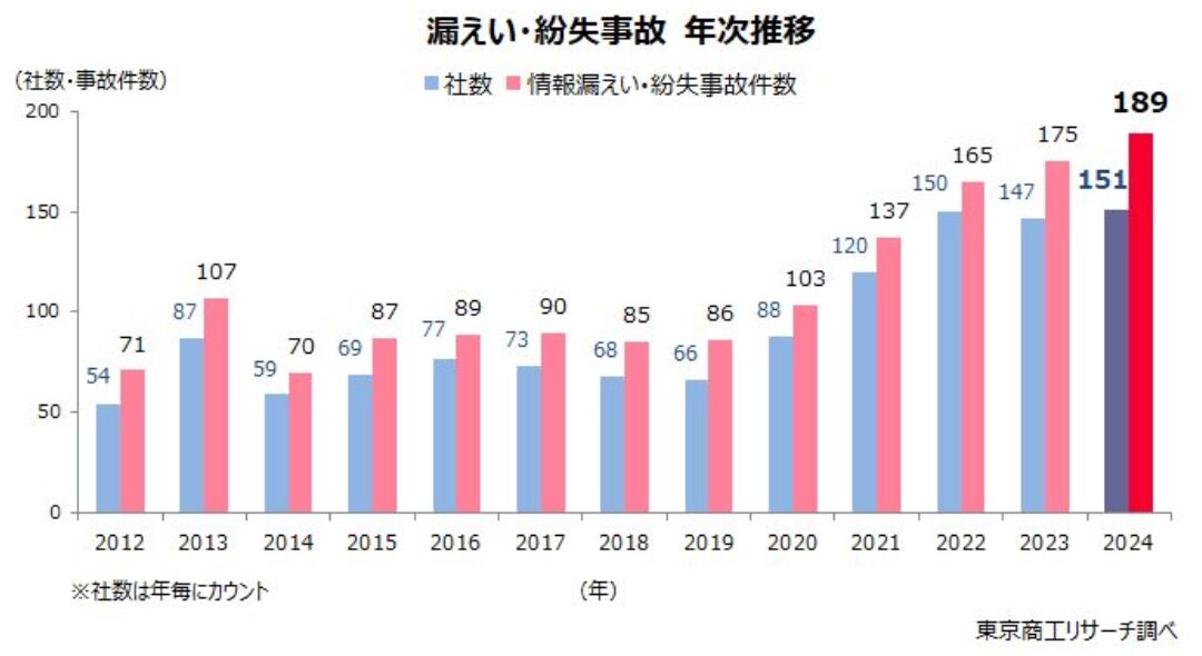 上場企業とその子会社が公表した「個人情報漏えい・紛失事故」の件数推移(東京商工リサーチ)