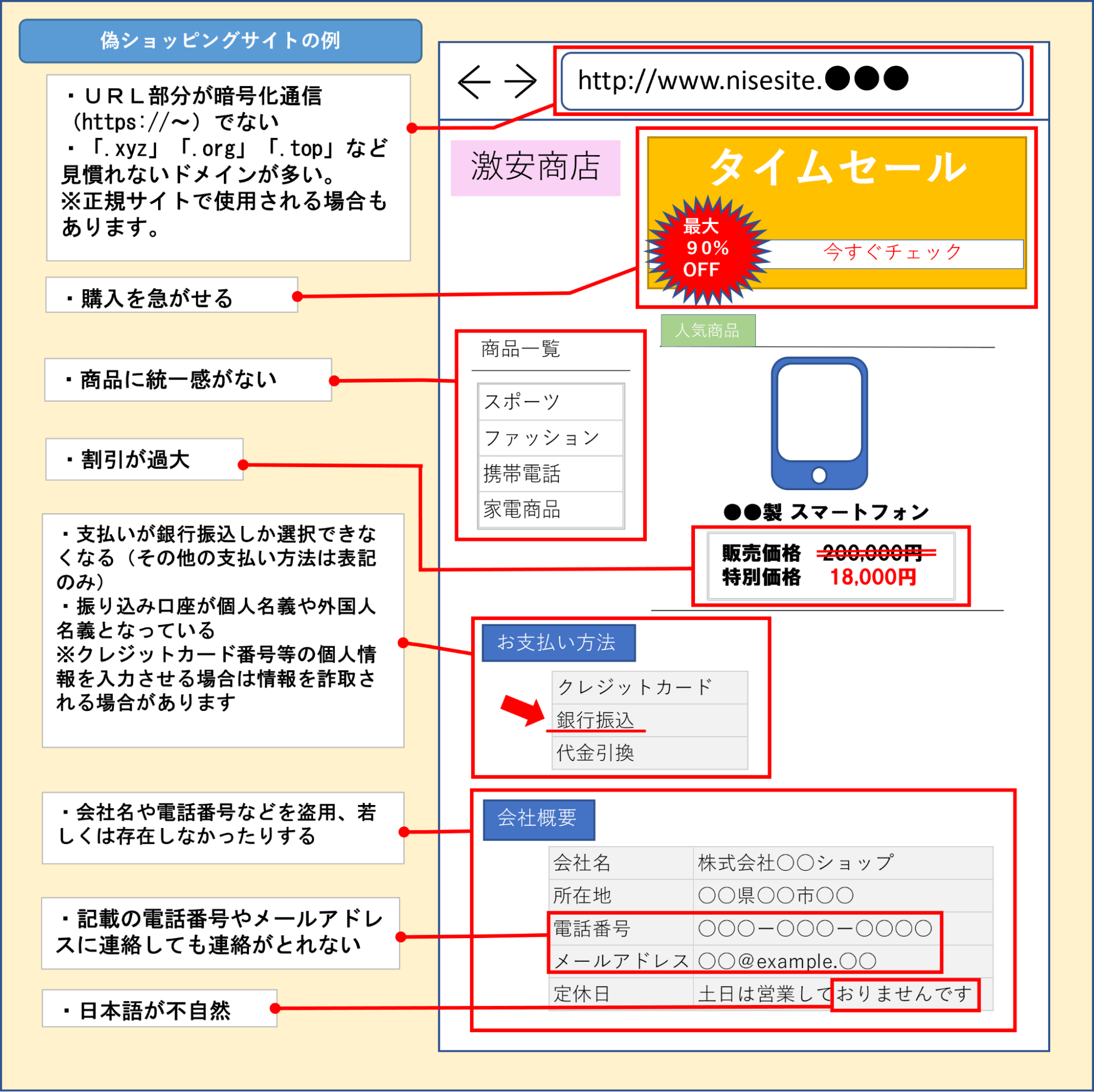 偽ショッピングサイトを見分けるために、確認すべきポイントの事例