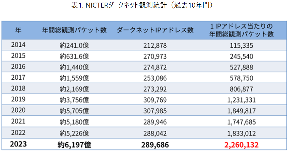 NICTERにて観測された過去10年間のサイバー攻撃関連の通信数