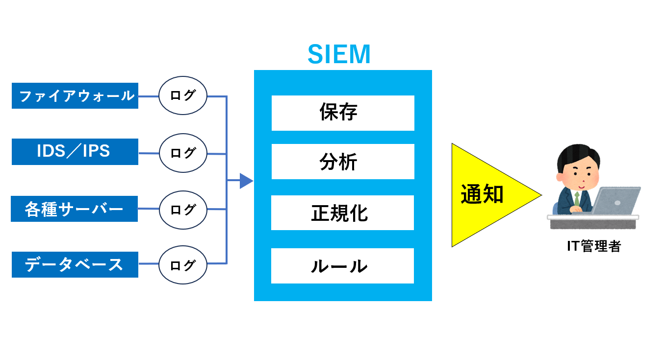 SIEMのイメージ