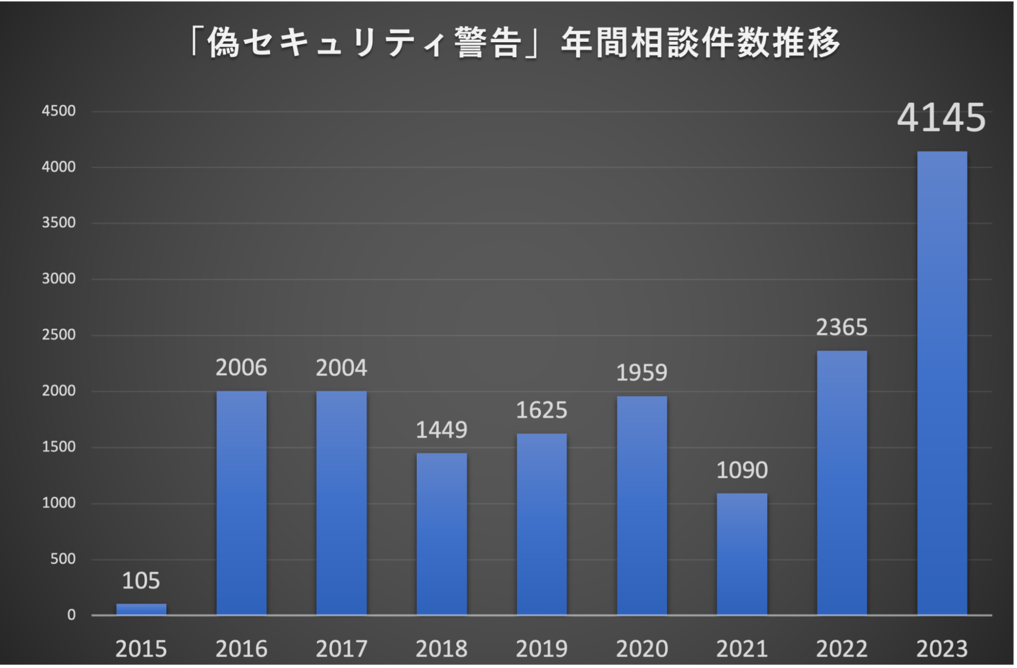 「偽セキュリティ警告」の年間相談件数の推移