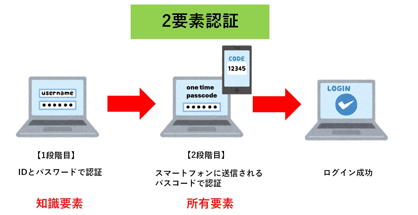 2要素認証の説明図