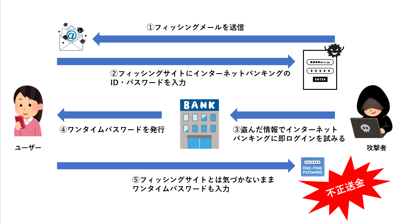 リアルタイム型フィッシング詐欺のイメージ 