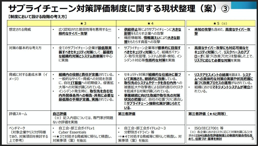 SCS評価制度（セキュリティ対策評価制度）とは？全体像とポイントを解説 - wiz LANSCOPE ブログ