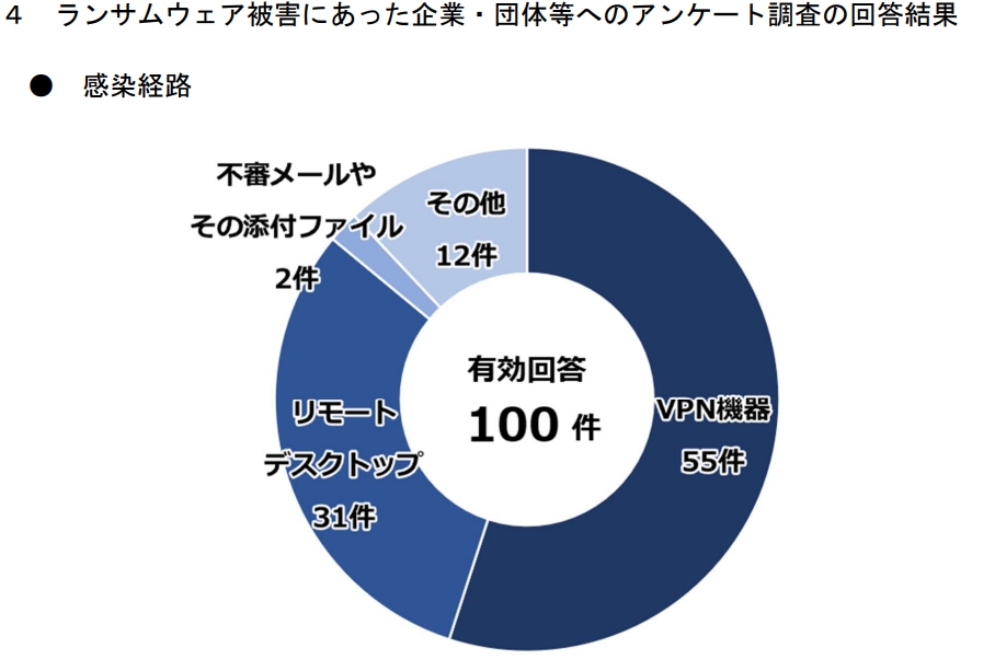 ランサムウェアの感染経路の内訳