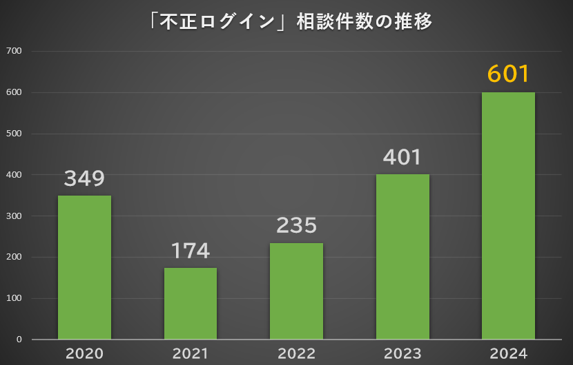 2020年から2024年の5年間の「不正ログイン」相談件数の推移