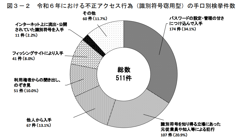 令和6年における不正アクセス行為（識別符号窃盗型）の手口別検挙件数