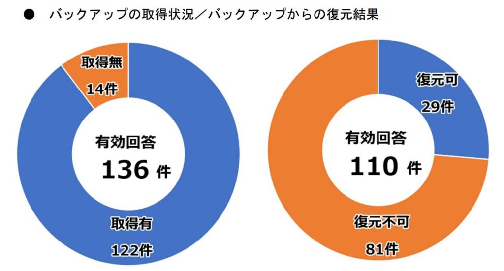 ランサムウェア被害を受けた企業のバックアップ取得状況とバックアップからの復元結果