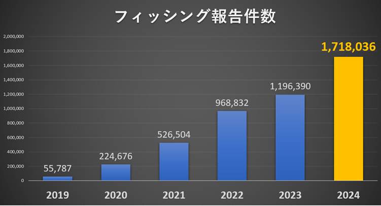 過去6年間（2019年から2024年）のフィッシング報告件数の推移