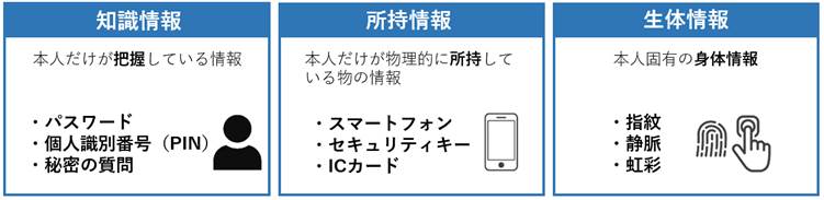 多要素認証で用いられる「知識情報」「所持情報」「生体情報」を説明した図