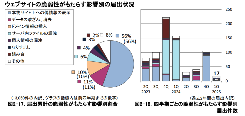 サイトの脆弱性がもたらす影響別の届け出状況（1位が本サイトへの偽情報の表示）
