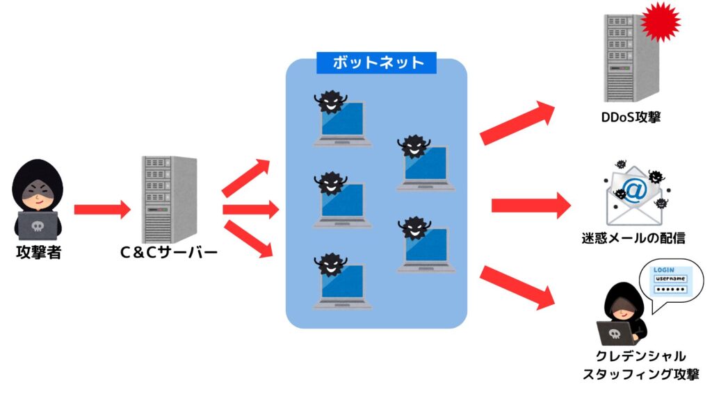 ボットネットのイメージ図