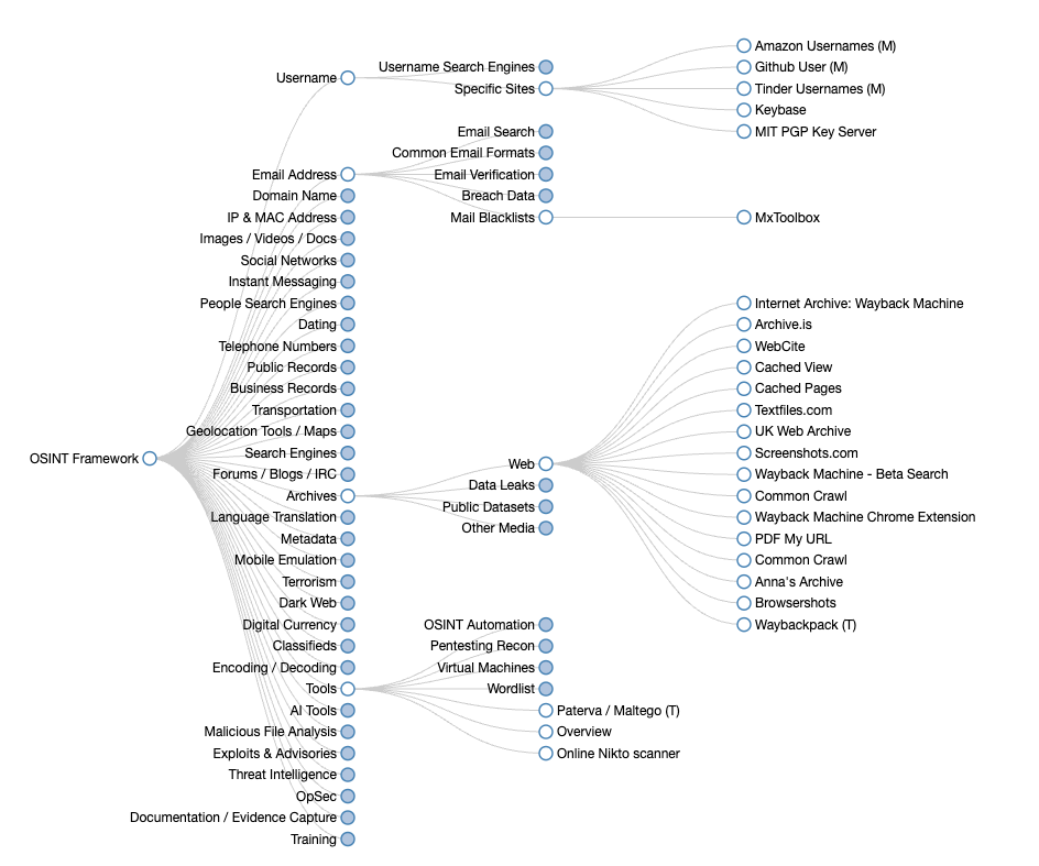 OSINT Framework