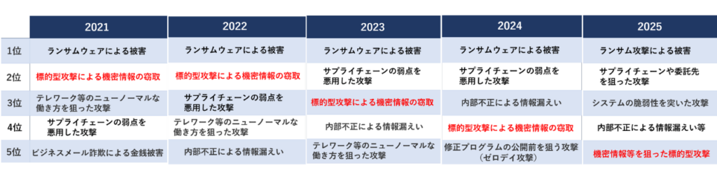 情報セキュリティ10大脅威における「標的型攻撃」の推移(2021年～2025年)