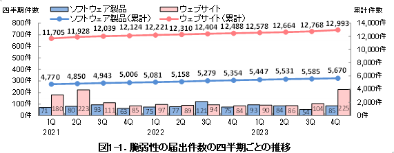 IPAが2024年に公表した「脆弱性関連情報の届出状況」
