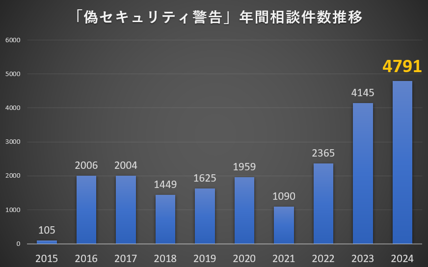 「偽セキュリティ警告」の年間相談件数の推移