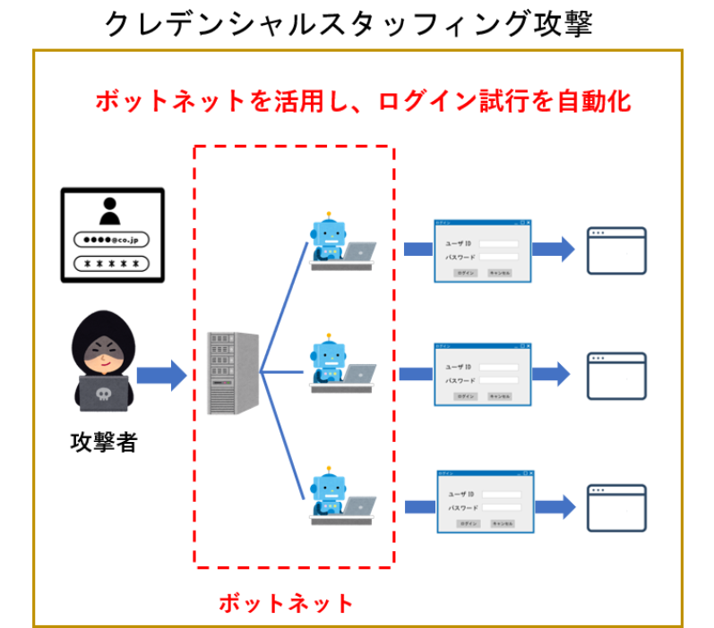 クレデンシャルスタッフィング攻撃のイメージ