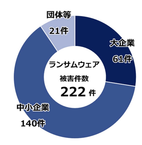 被害企業・団体等の規模別報告件数