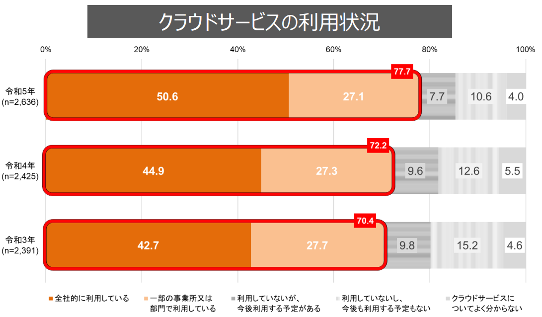 クラウドサービスの利用状況を表したグラフ
