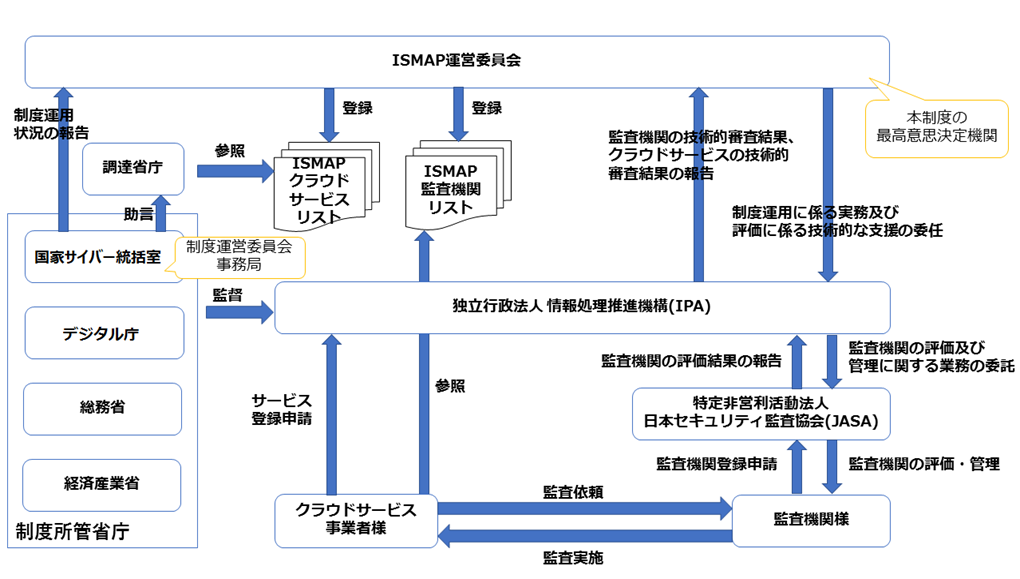 ISMAPに関わる組織図