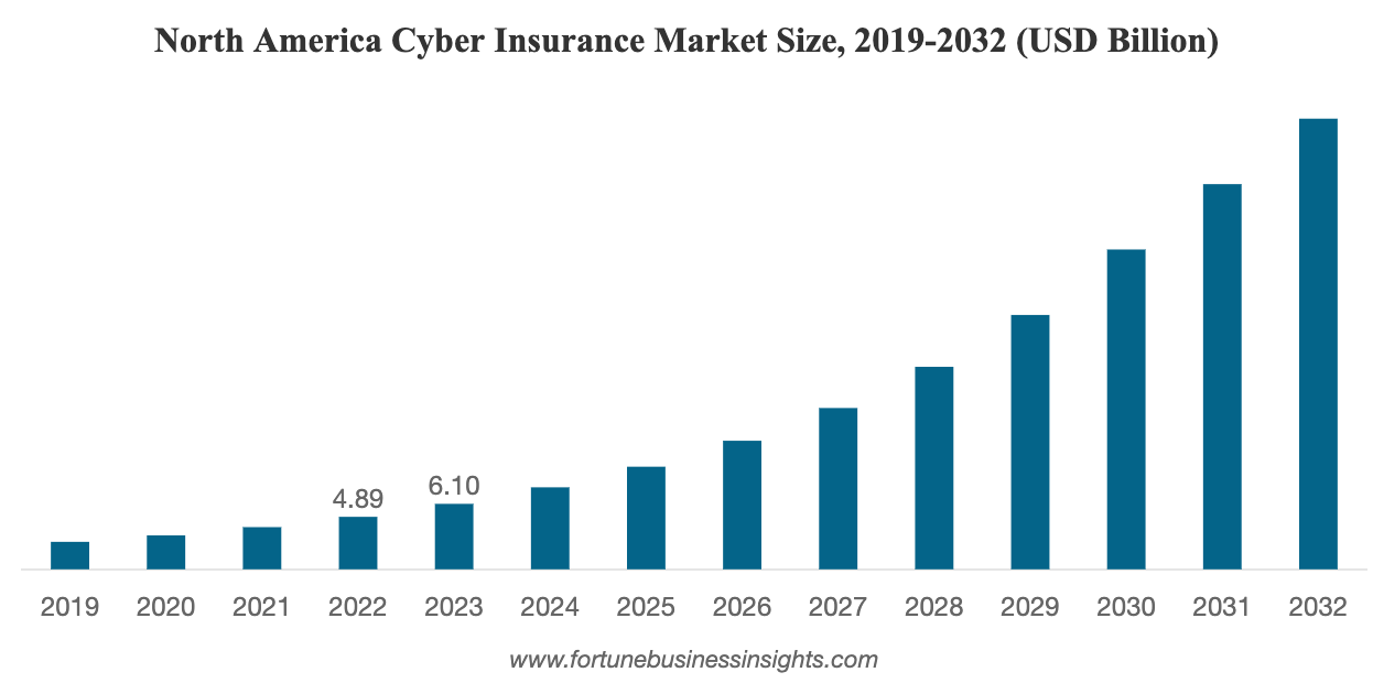 世界のサイバー保険市場規模・予測