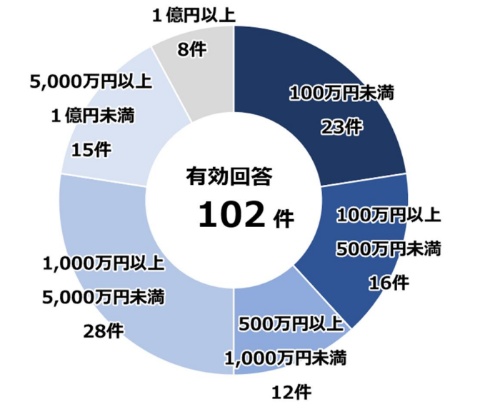 ランサムウェア被害に関連して要した調査・復旧費用の総額
