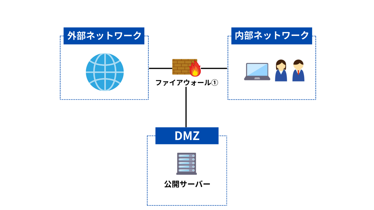 シングルファイアウォールのイメージ